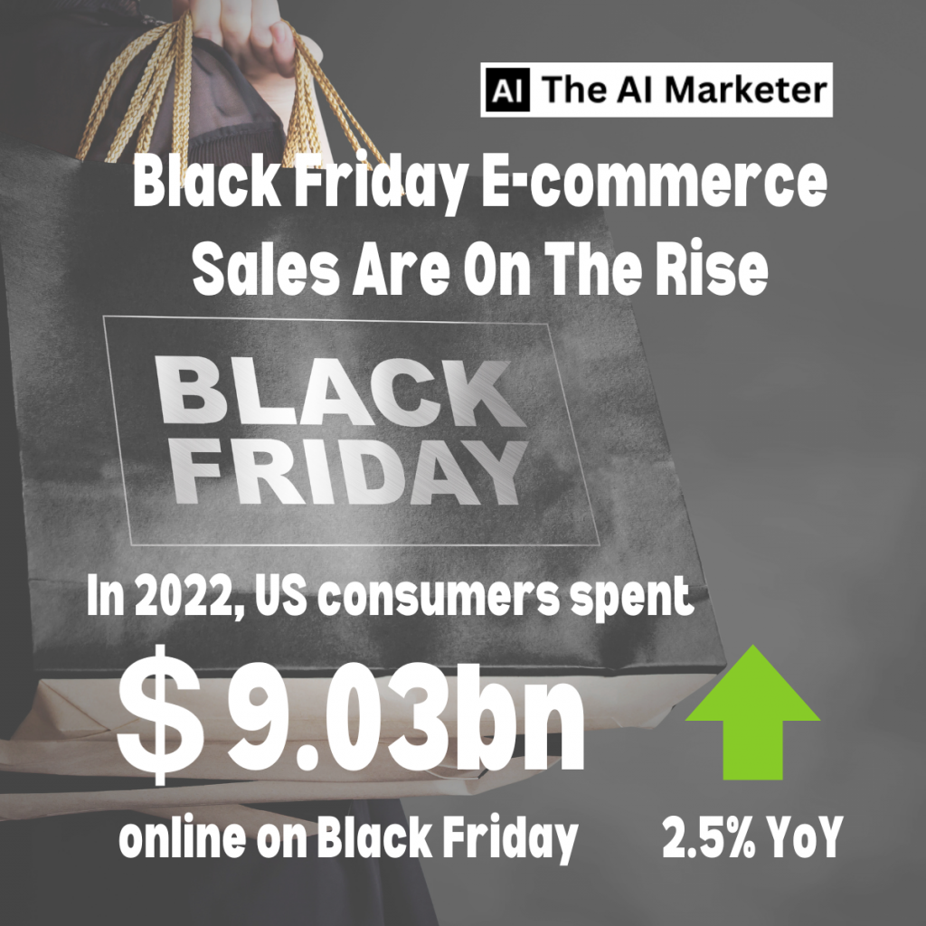 Black Friday e-commerce sales are on the rise. Black Friday success can be achieved using AI marketing strategies that will help you.