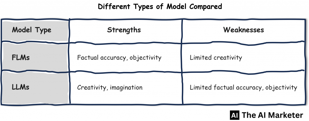Which AI model is best? A table comparing the strengths and weaknesses of different types of AI models, including factual language models (FLMs), large language models (LLMs), and computer vision models.