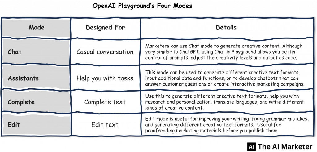 What can OpenAI Playground do for you? The four different modes available.