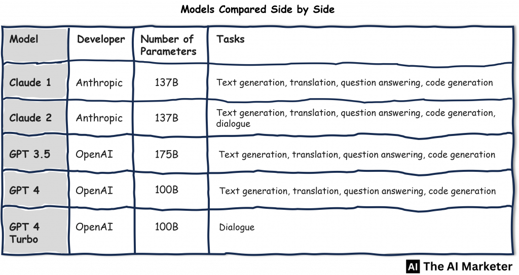 Which AI model is best? Comparison table showing number of parameters and tasks for 5 different AI models: Claude 1, Claude 2, GPT 3.5, GPT 4, and GPT 4 Turbo.