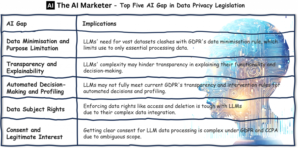 Table highlighting data privacy in AI issues. The top five AI gaps in data privacy legislation, detailing issues with data minimisation, transparency, automated decision-making, data subject rights, and consent complexities in relation to GDPR and CCPA.