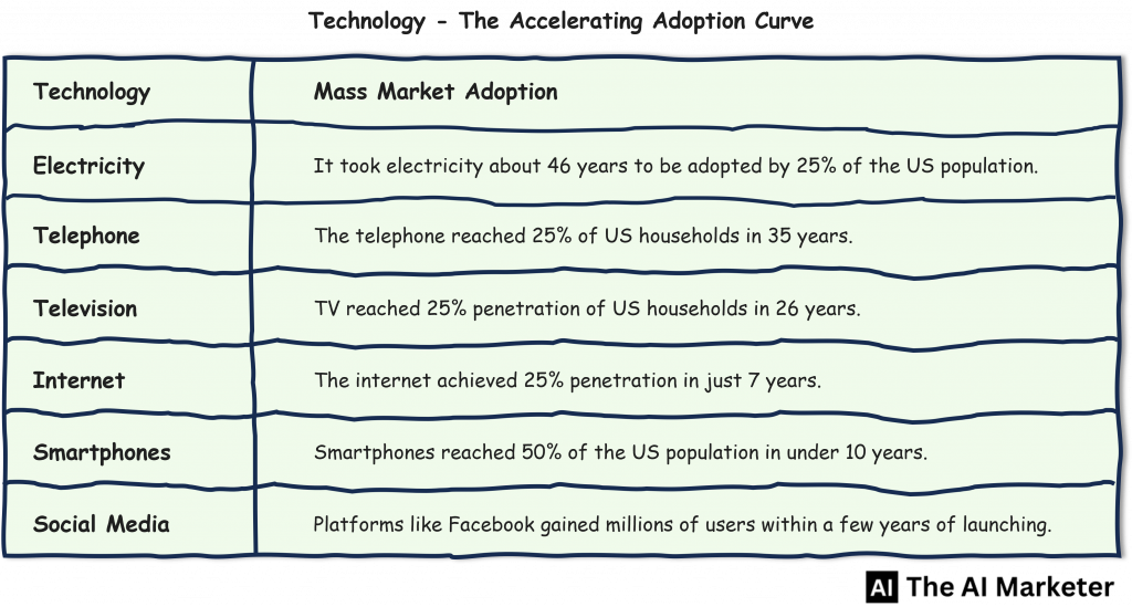 AI Adoption. Comparison table of past technology adoption