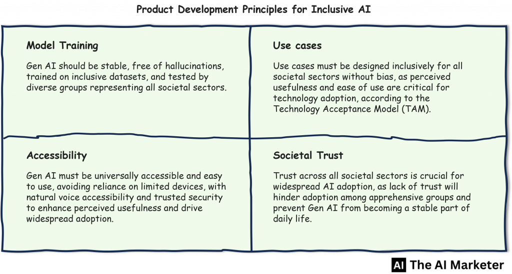 Principles for Inclusive AI