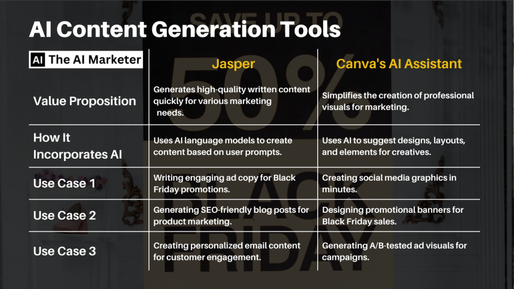 Comparison table showcasing AI content generation tools Jasper and Canva's AI Assistant, highlighting their value propositions, AI integration, and key use cases.