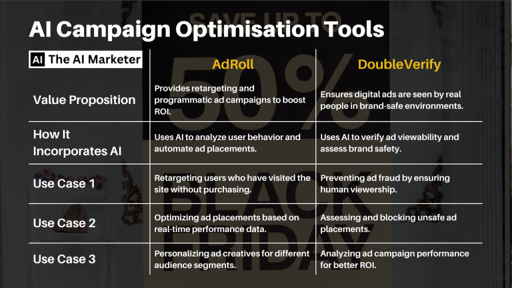 Comparison table featuring AI campaign optimization tools AdRoll and DoubleVerify, highlighting their value propositions, AI integration, and key use cases