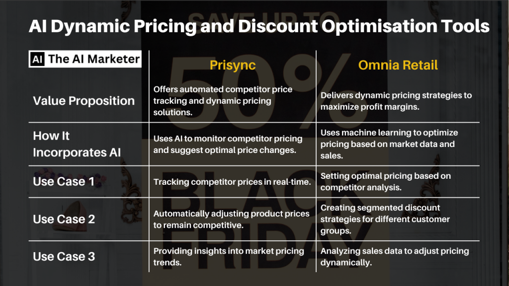 Comparison table highlighting AI dynamic pricing and discount optimization tools Prisync and Omnia Retail, focusing on their value propositions, AI integration, and practical use cases.