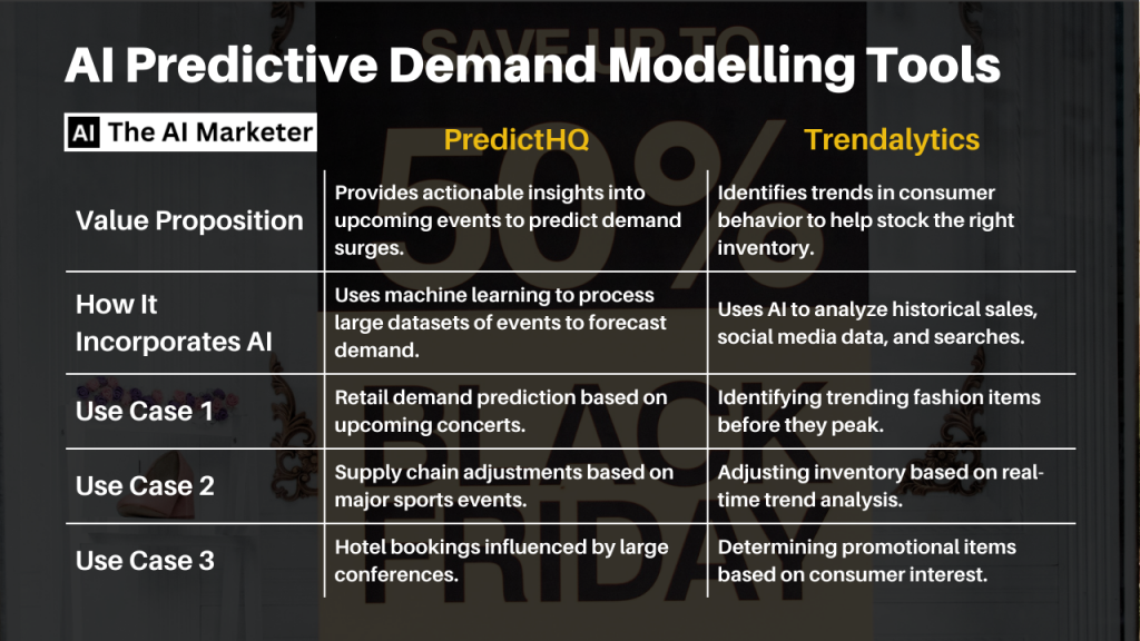 Comparison table showcasing AI predictive demand modeling tools PredictHQ and Trendalytics, highlighting value propositions, AI usage, and practical use cases.