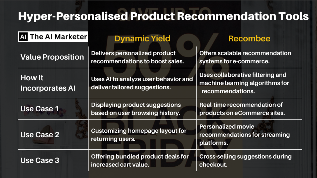 Comparison table showcasing hyper-personalized product recommendation tools Dynamic Yield and Recombee, highlighting their value propositions, AI integration, and use cases.