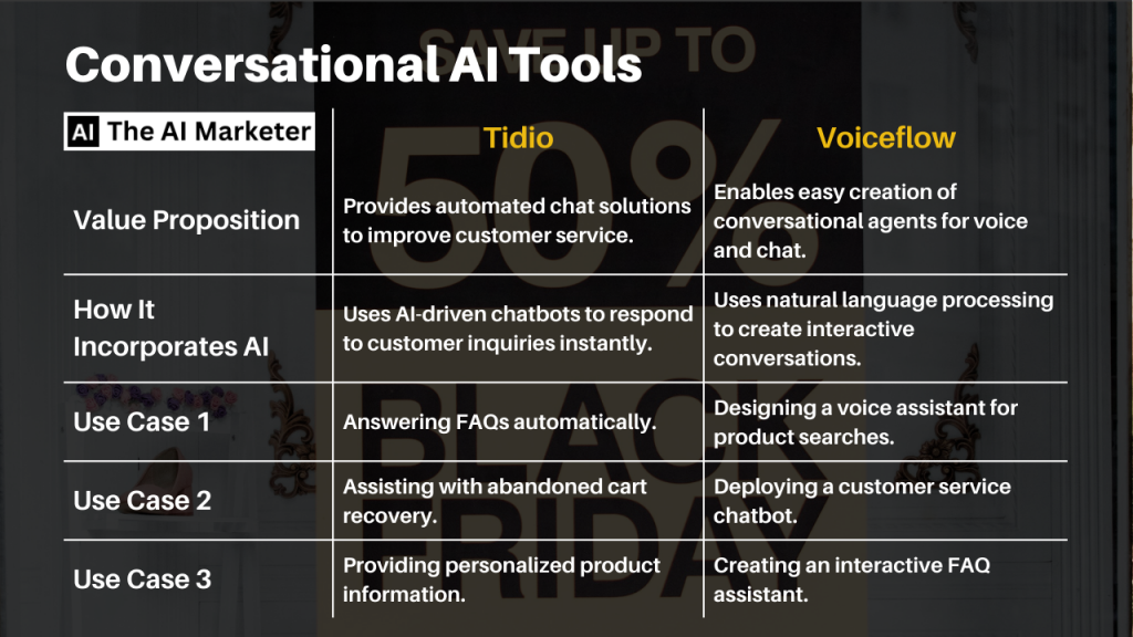 Comparison table showcasing conversational AI tools Tidio and Voiceflow, highlighting their value propositions, AI integration, and use cases for enhanced customer interaction.