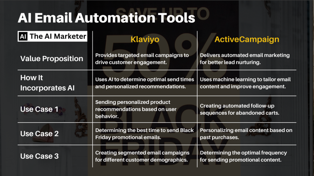 Comparison table showcasing AI email automation tools Klaviyo and ActiveCampaign, highlighting their value propositions, AI integration, and practical use cases.
