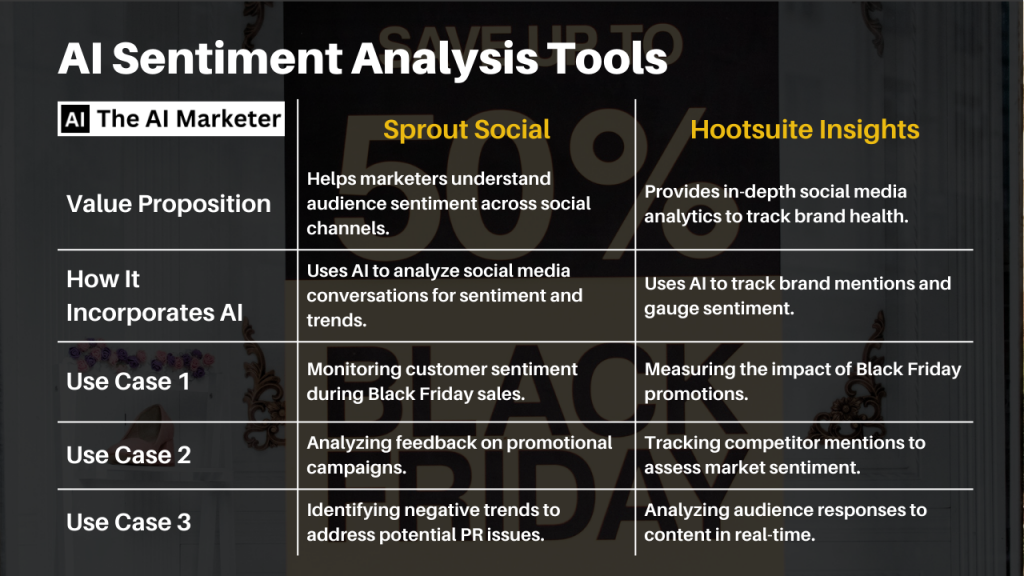 Comparison table showcasing AI sentiment analysis tools Sprout Social and Hootsuite Insights, highlighting their value propositions, AI integration, and use cases.