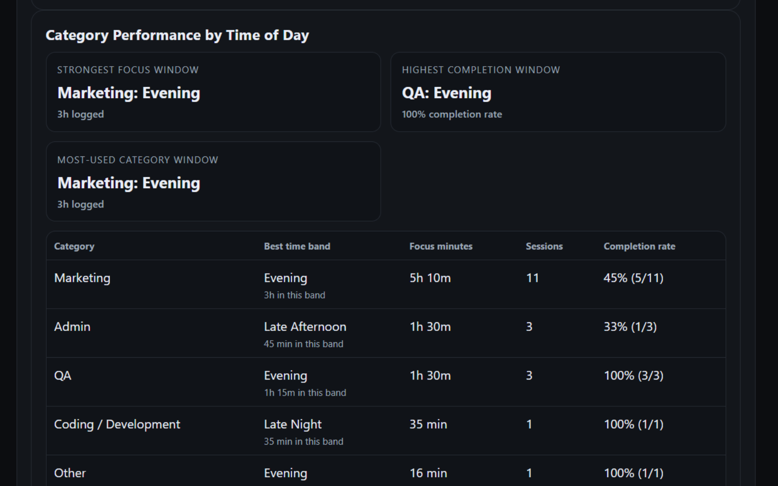 FlowQuota dashboard screenshot showing category performance by time of day, with Marketing identified as the strongest focus and most-used category in the evening, QA showing the highest completion window in the evening at 100%, and a table comparing Marketing, Admin, QA, Coding/Development, and Other by best time band, focus minutes, sessions, and completion rate.