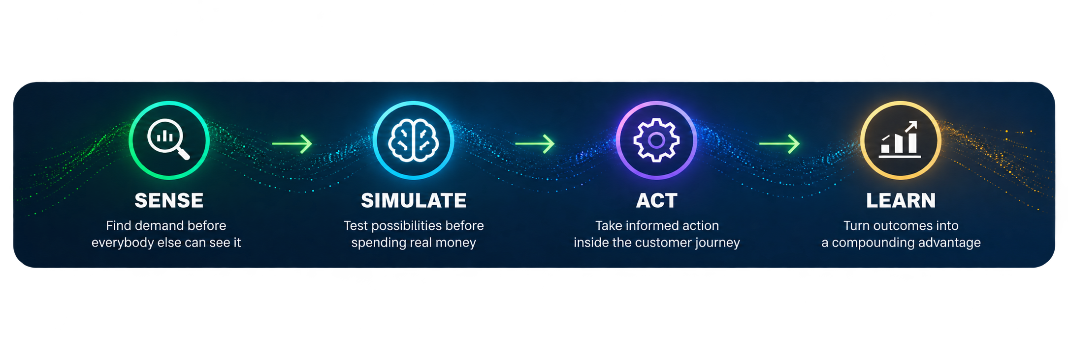 Advanced AI marketing framework showing the Sense, Simulate, Act and Learn cycle.